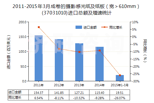 2011-2015年3月成卷的攝影感光紙及紙板（寬＞610mm）(37031010)進(jìn)口總額及增速統(tǒng)計